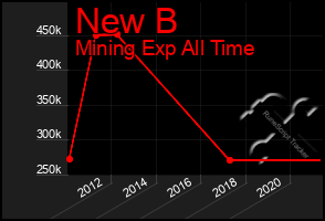 Total Graph of New B