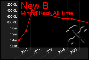 Total Graph of New B