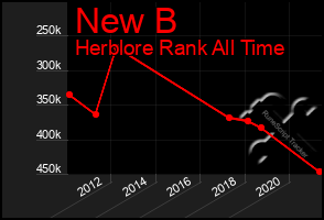 Total Graph of New B