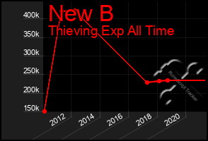 Total Graph of New B