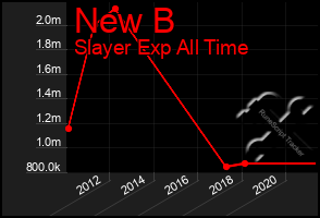Total Graph of New B