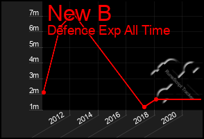Total Graph of New B