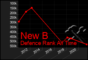 Total Graph of New B