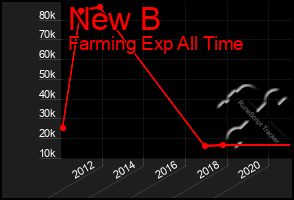 Total Graph of New B