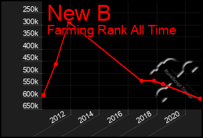 Total Graph of New B