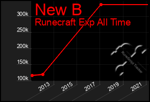 Total Graph of New B
