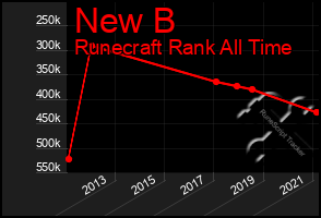 Total Graph of New B