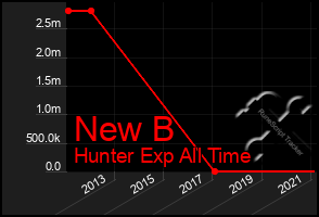 Total Graph of New B
