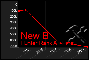 Total Graph of New B
