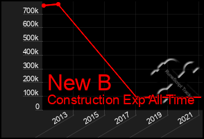 Total Graph of New B