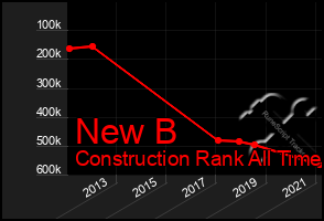 Total Graph of New B