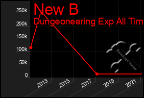 Total Graph of New B