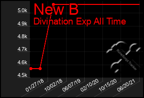 Total Graph of New B