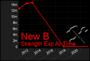 Total Graph of New B
