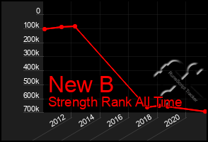 Total Graph of New B
