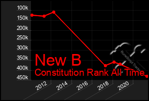 Total Graph of New B