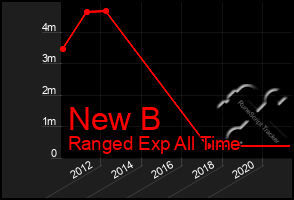 Total Graph of New B