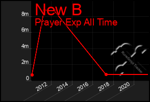 Total Graph of New B