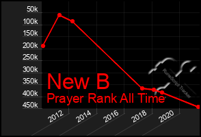 Total Graph of New B