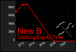 Total Graph of New B