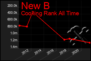Total Graph of New B