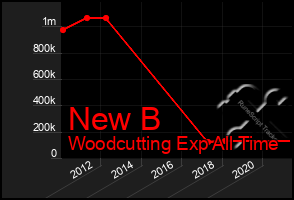 Total Graph of New B