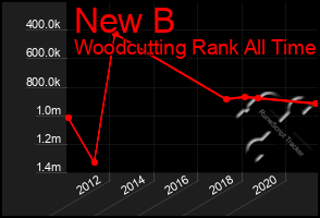 Total Graph of New B