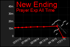 Total Graph of New Ending