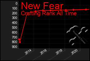 Total Graph of New Fear
