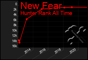 Total Graph of New Fear