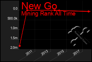 Total Graph of New Go