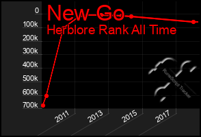 Total Graph of New Go