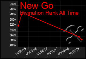 Total Graph of New Go