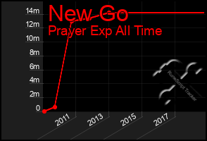 Total Graph of New Go