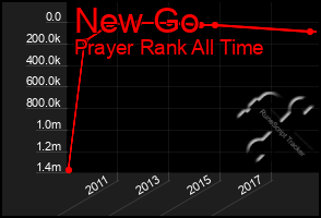 Total Graph of New Go