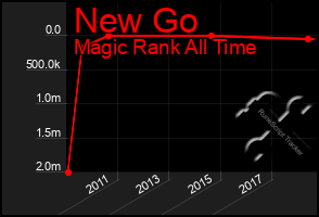 Total Graph of New Go