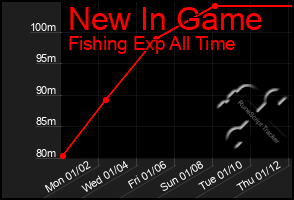 Total Graph of New In Game