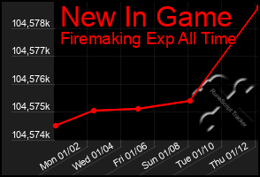 Total Graph of New In Game