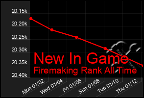 Total Graph of New In Game