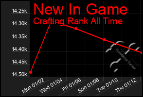 Total Graph of New In Game
