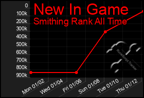 Total Graph of New In Game