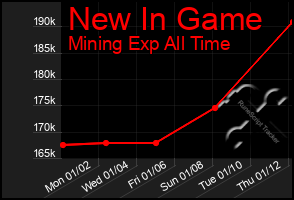Total Graph of New In Game