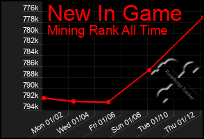 Total Graph of New In Game