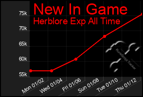 Total Graph of New In Game