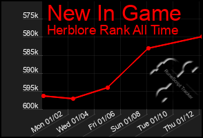 Total Graph of New In Game