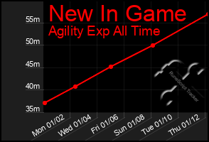 Total Graph of New In Game