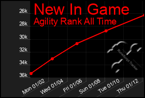 Total Graph of New In Game
