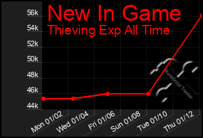 Total Graph of New In Game