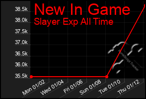 Total Graph of New In Game