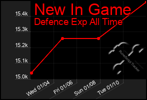 Total Graph of New In Game